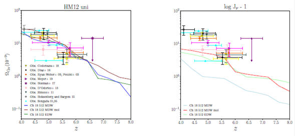 CIV cosmological mass density at 4 < z < 8 for 13.8 <
								log NCIV(cm-2) < 15.0. Comparison between the
								simulated data and observations by Pettini et al. (2003) and Ryan-Weber et al. (2009), orange circles;
								Odoreanu et al. (2018), yellow circles; Songaila et al. (2001, 2005), cyan triangles; Meyer et al. (2019), magenta triangles; Simcoe et al. (2011), dark
								green inverted triangles; D'Odorico
									et al. (2013), pink squares; Boksenberg et al. (2015), grey diamond; upper
								limits from Bosman et al.
									(2017), purple star and D&iacute;az et al. (2016), black pentagons. Pettini,
								Ryan-Weber, Codoreanu and D&iacute;az measurements are converted to the
								Planck cosmology, while for the others this recalibration was not
								possible due to missing details of the precise pathlength probed. On
								the left panel the results with the uniform HM12 are presented. The
								right panel shows CIV in the framework of the test log
									J-1. In both cases, the simulations used are Ch 18
								512 MDW, Ch 18 512 MDW mol and Ch 18 512 EDW. As a consequence of
								the low number of absorbers in this column density range, when the
								UVB normalization is varied, CIV is at least an order of magnitude
								lower than the case with the original UVB. The color figure can be
								viewed online.