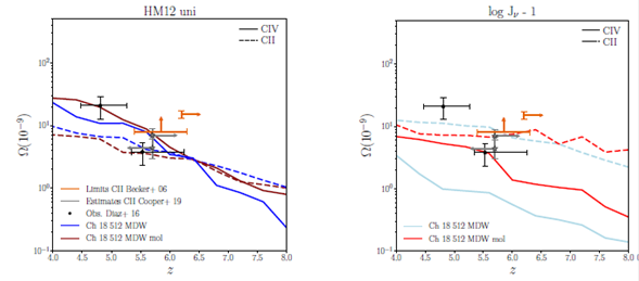 Evolution of the CII and CIV cosmological mass density when the
								normalization of the UVB is varied at 1 Ryd (comparison of molecular
								cooling content). On the left panel the results with the uniform
								HM12 are presented. The right panel shows results of the test log
									Jv-1. In both cases, the runs used are Ch 18 512 MDW and Ch
								18 512 MDW mol. The solid lines mark the evolution of CIV for 13.8
								< log NCIV(cm-2) < 15.0, and the dashed lines CII
								in the range 13.0 < log NCII(cm-2) < 15.0. The
								orange points with errors represent the observational lower limits
								for CII from Becker et al.
									(2006) and the grey arrows the corresponding estimates
								made by Cooper et al. (2019).
								The latter estimates have been done for z > 5.7 and z < 5.7,
								shown as right and left arrows, respectively. Although in the case
								with softer UVB there is no crossover of CII and CIV (due to the low
								number of CIV absorbers), the mass density of CII matches the limits
								from Becker et al. (2006) and
									Cooper et al. (2019) in
								both simulations, and CIV matches the observational detection at z =
								5.7 by D&iacute;az et al. (2016) in
								the molecular cooling run. The color figure can be viewed
								online.