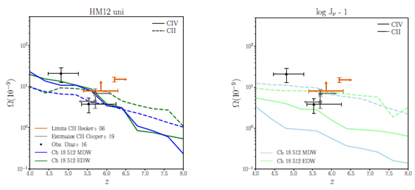 Evolution of the CII and CIV cosmological mass density when the
								normalization of the UVB is varied at 1 Ryd (comparison of MDW and
								EDW feedback prescriptions). On the left panel the results with the
								uniform HM12 are presented. The right panel shows results of the
								test log Jv-1. In both cases, the runs used are Ch 18 512 MDW and Ch
								18 512 EDW. The solid lines mark the evolution of CIV for 13.8 <
								log NCIV(cm-2) < 15.0, and the dashed lines CII in the
								range 13.0 < log NCII(cm-2) < 15.0. The orange
								points with errors represent the observational lower limits for CII
								from Becker et al. (2006), and
								the grey arrows, the estimates from Cooper et al. (2019). There is no crossover of CII and
								CIV at any redshift, because of the different orders of magnitude of
								the mass densities of these ions. In addition, different feedback
								prescriptions do not seem to give rise to a remarkable distinction
								in the evolution of CII. Yet, the plot reveals that a softer UVB
								effectively favours low ionization states as CII, and brings down
								the gap between the observations from Becker et al. (2006) and Cooper et al. (2019) and the simulated column densities.
								The color figure can be viewed online.
