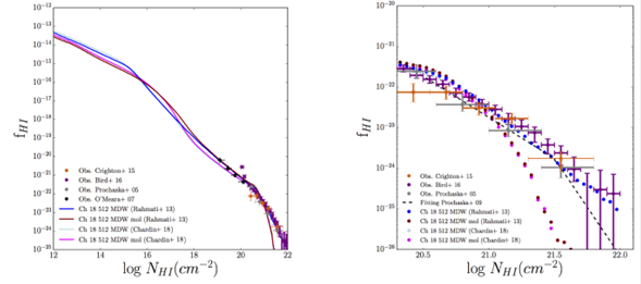 HI column density distribution function at z = 4 comparing two
							self-shielding prescriptions (Rahmati et
								al. 2013a; Chardin et al.
								2018) in simulations with different molecular cooling content
							(Ch 18 512 MDW and Ch 18 512 MDW mol) and the HM12 model. On the left
							side is shown the simulated HI{CDDF in the range 12 < log NHI
								(cm-2&ordm; < 22 and a comparison with observations by
								Prochaska et al. (2005) in
							grey, O'Meara et al. (2007) in
							black, Crighton et al. (2015) in
							orange and Bird et al. (2017) in
							purple. In the right panel, the CDDFs are limited to the DLA regime
							(20:3 < log NHI (cm-2&ordm; < 22) and compared with the
							fitting function by Prochaska et al.
								(2009) for DLA systems at redshift 4.0-5.5 (black dashed
							line). The color figure can be viewed online.