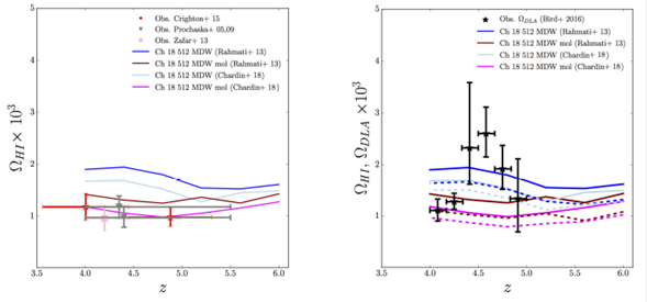Cosmological mass density of HI with different HI self-shielding
							treatments: Rahmati et al.
							(2013a) and Chardin et al.
								(2018). The left diagram shows the prediction of the HI mass
							density from simulations with specific molecular cooling content (Ch 18
							512 MDW and Ch 18 512 MDW mol) and a comparison with Prochaska et al. (2005, 2009), grey
							inverted triangles; Zafar et al.
								(2013), pink square; and Crighton et al. (2015) red stars. The right panel displays
							the cosmological mass density associated to neutral hydrogen and DLAs,
							HI and DLA (solid and dashed lines, respectively) and the observational
							data for DLA by Bird et al.
							(2017), black stars. The color figure can be viewed
							online.