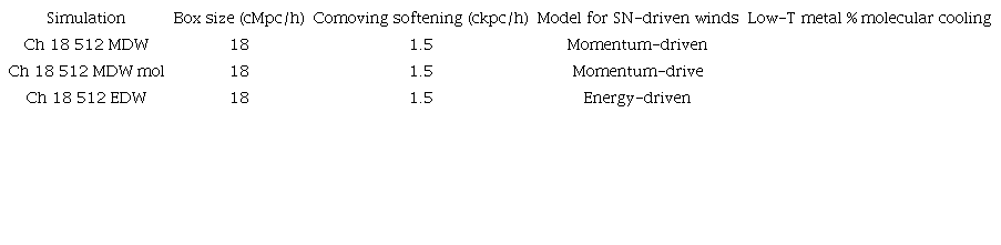 Summary of the simulations used in this work