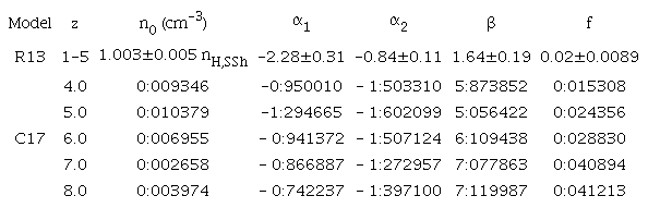 Best fitting parameters for SSH modelling