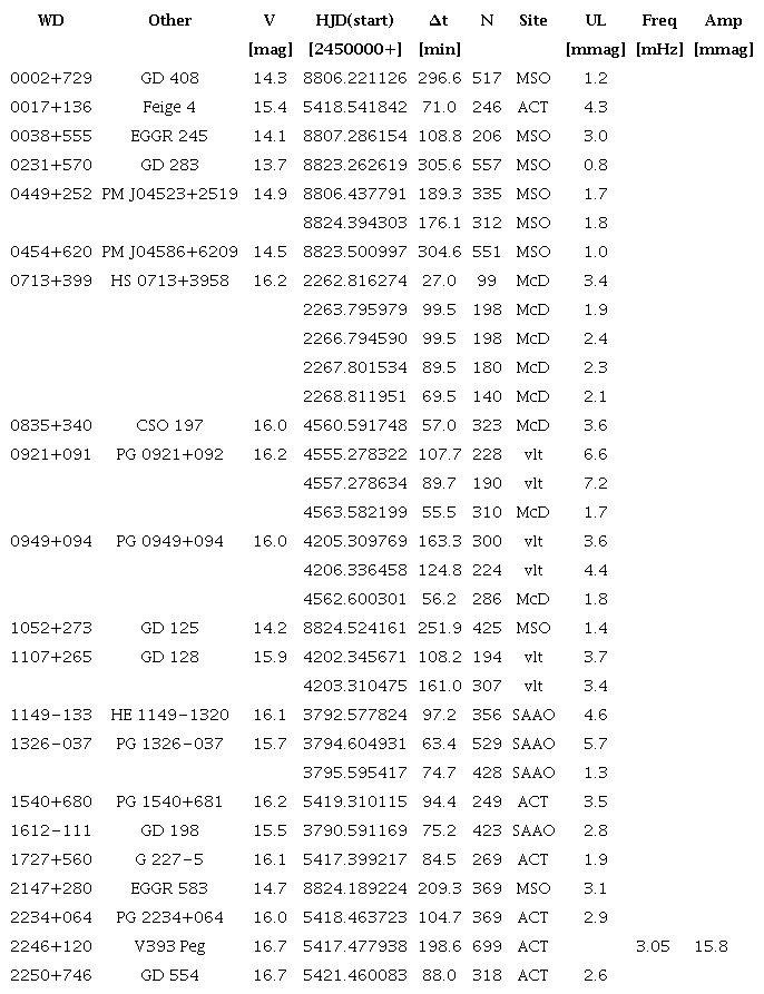 OBSERVATION LOG AND RESULTS FROM THE TIME-SERIES ANALYSIS