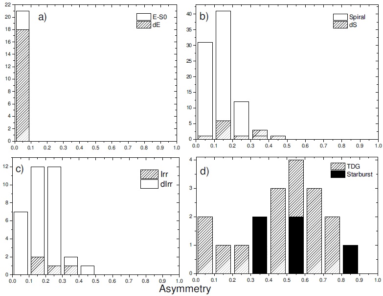 Histogram of asymmetries for Conselice (2003) and Vega-Acevedo & Hidalgo-Gámez (2014).