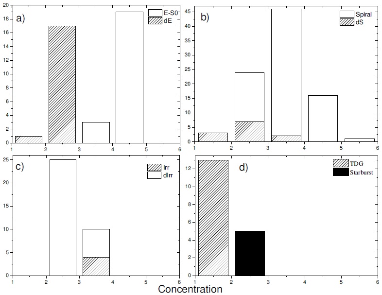 Concentrations histogram for Conselice (2003) and Vega-Acevedo & Hidalgo-Gámez (2014).