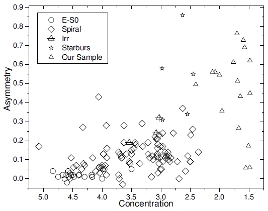 This figure shows the C-A plane for the different morphological types of galaxies. Circles correspond to elliptical or spheroidal galaxies (E, S0), diamonds to spiral galaxies, cross triangles to irregular galaxies, five-pointed stars to starburst galaxies, and triangles to the objects in our sample. All the data not in our sample were taken from Conselice et al. (2003).