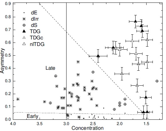 Asymmetry vs concentration for dwarf galaxies only. This figure shows the C-A plane with different types of dwarf galaxies. Black dots correspond to dwarf elliptical galaxies (dE), stars to dwarf irregular galaxies (dIrr), crossed circles to dwarf spirals (dS), black triangles to tidal dwarf galaxies confirmed (TDG), grey triangles to tidal dwarf galaxies candidates (TDGc), and white triangles represent the non-likely tidal dwarf galaxies, (nlTDG). The dotted lines separate the early from the late galaxies, and the late from TDGs, while the vertical line represents the maximum value usual for dwarf galaxies. The data for dE and dIrr are from Conselice et al. (2003), while the data for dS are from Vega-Acevedo & Hidalgo-Gámez (2014).