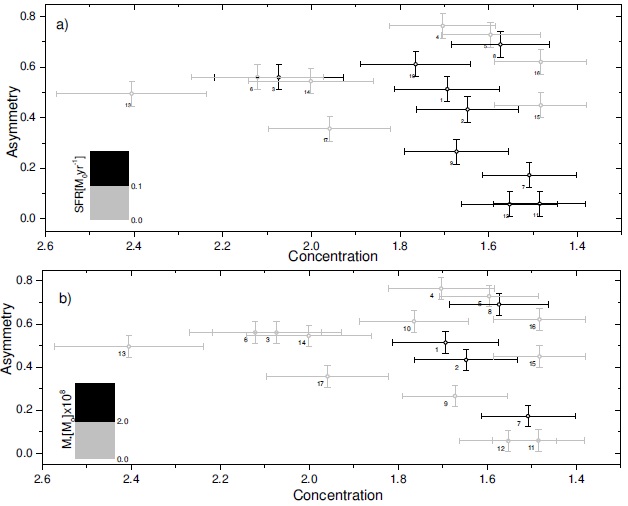 C-A plane. In the top panel, the black points represent objects with SFR over 0.1M⨀yr-1, while the grey points represent objects with SFR lower than 0.1M⨀yr-1. In the bottom panel, the black points represent objects with stellar mass larger than 2 𝗑� 108M⨀, and the grey points represent those with stellar mass smaller 2 𝗑� 108M⨀.