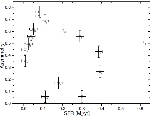 Asymmetry vs the star formation rate. The vertical dash line represents the average value of star formation for dwarf galaxies.