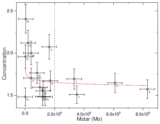 Concentration vs stellar mass, Mstar . The vertical dash line represents the average value of stellar mass for dwarf galaxies, while the solid line is a fit to the data-points. The color figure can be viewed online.