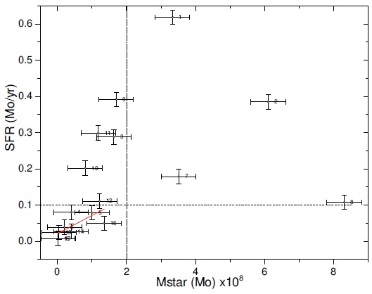 Star formation rate, SFR vs stellar mass, Mstar . The horizontal dash line represents the average value of star formation for dwarf galaxies, and the vertical dash line represents the average value of stellar mass for dwarf galaxies. The solid line is a fit to the data-points. The color figure can be viewed online.