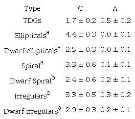 AVERAGES AND 1σ VARIATIONS OF C AND A FOR GALAXY TYPES