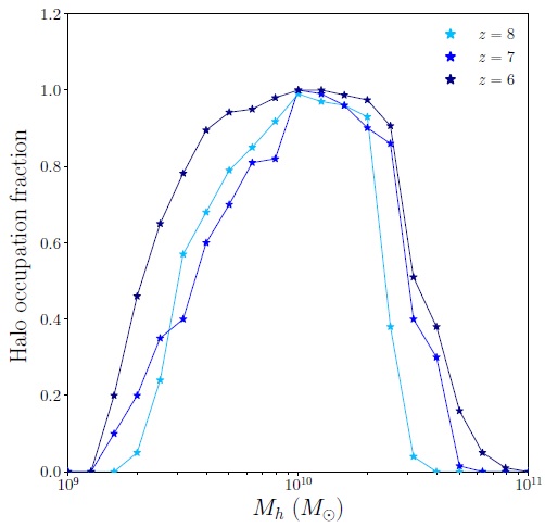 Halo occupation fraction in the simulation Ch 18 512 MDW (our fiducial run). The distributions show the percentage of dark matter halos containing formed stars at z = 8, 7, and 6 (light, navy, and dark blue lines, respectively). The color figure can be viewed online. vfid = 600 km/s, and match the observations at the time when García et al. (2017b) was published. Hence, the SFR (z = 8) and the stellar mass function are not predictions of the model.