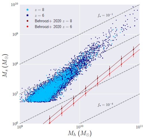 Galaxy stellar-to-halo virial mass function in our reference model Ch 18 512 MDW. The graph displays the distribution of masses above the threshold for this simulation box-size at redshifts z = 8 and 6 (corresponding to light and dark blue stars, respectively). For comparison, the predicted trends from UniverseMachine (Behroozi et al. 2020) are shown at z = 8 (dark red circles) and z = 6 (red dots). Grey dashed lines indicate constant stellar functions f∗ = M∗/Mh, ranging from 10−4 (bottom) to 10−1 (top). The color figure can be viewed online.
