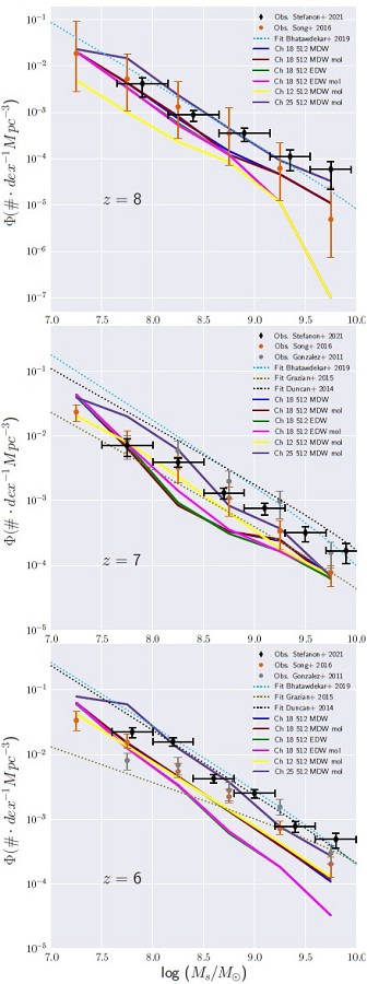Simulated galaxy stellar mass function at z = 8, 7 and 6 in the top, middle and bottom panels. Theoretical predictions from our models are compared with observations by Stefanon et al. (2021) as black diamonds, Song et al. (2016) as orange circles and González et al. (2011) as grey circles, and the best fits proposed Bhatawdekar et al. (2019), Grazian et al. (2015) and Duncan et al. (2014) as light blue, olive and black dotted lines, respectively. The parameters of the Schechter function (4) for each model are presented in Table 2. The color figure can be viewed online.