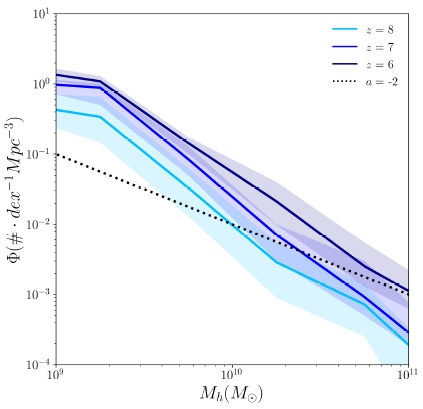 Halo mass functions at z = 6, 7, and 8 in dark, navy, and light blue. We include shaded regions corresponding to Poisson errors for the fiducial run Ch 18 512 MDW. As a reference, we show a constant power-law slope α = −2 for galaxies at high redshift, as a dotted black line. The color figure can be viewed online.