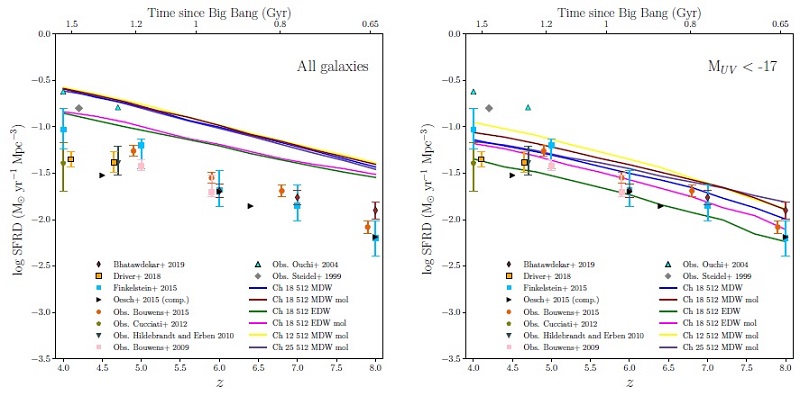 Cosmic star formation rate density in the redshift range of 4 < z < 8. The predictions from the simulations are compared with observations from Bhatawdekar et al. (2019) shown as brown diamonts, Driver et al. (2018) as yellow squares, Bouwens et al. (2015) as orange circles (with dust corrections), Cucciati et al. (2012) as an olive pentagon, Hildebrandt et al. (2010) as a green inverted triangle, Bouwens et al. (2009) as a pink square, Ouchi et al. (2004) as cyan triangles and Steidel et al. (1999) as a grey diamond. In the left panel, the SFR in the simulations is computed including all objects in the box per unit volume. On the right, the observable is limited to masses with the luminosity cut of MUV < −17, equivalent to a minimum SFR of > 0.331Mʘ/yr, following the observational constraints of our current telescopes. The color figure can be viewed online.
