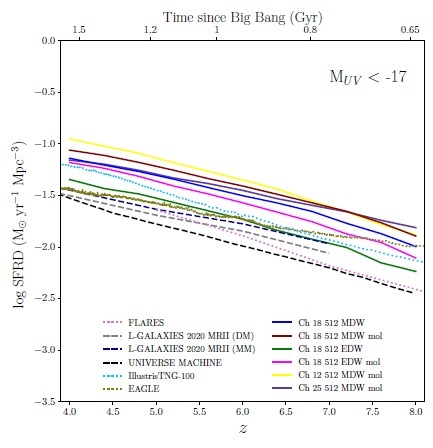 Cosmic star formation rate density in the redshift range of 4 < z < 8. The predictions from our models are compared with the calculated SFR with the UniverseMachine (Behroozi et al. 2020), L-Galaxies 2020 (Henriques et al. 2020; Yates et al. 2021a), Flares (Lovell et al. 2021; Vijayan et al. 2021), TNG100 (Nelson et al. 2018; Pillepich et al. 2018; Naiman et al. 2018; Marinacci et al. 2018; Springel et al. 2018), and the Eagle simulations (Crain et al. 2015; Schaye et al. 2015). The observable is limited to observed galaxies with absolute magnitude cut of MUV < −17, equivalent to a minimum SFR of > 0.331Mʘ/yr. The color figure can be viewed online.