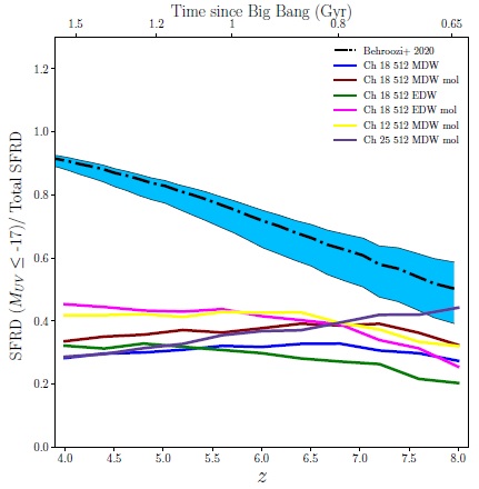 Predicted ratio between the observed MUV < −17 and total cosmic star formation rates from the simulations, and comparison with UniverseMachine ratio. The blue band indicates the error, and the dashed black line the mean value from the set of simulations. The color figure can be viewed online.