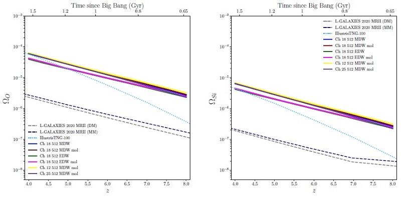 Theoretical predictions for the total cosmological mass densities for oxygen (ΩO) and silicon (ΩSi) in the left and right panels, respectively. The color figure can be viewed online.