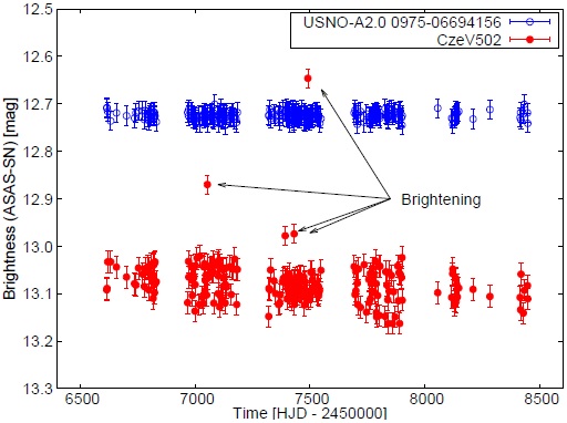 The light curve for CzeV502 and comparison star USNO-A2.0 0975-06694156 from ASAS-SN. The color figure can be viewed online.