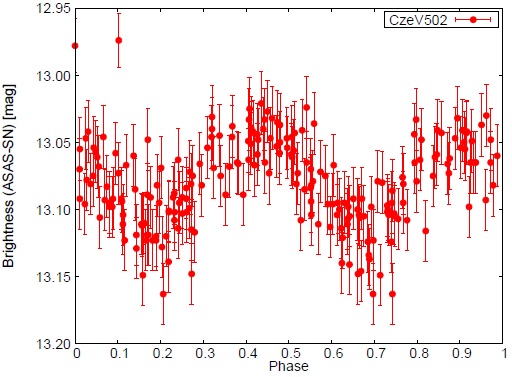 The light curve for CzeV502 from ASAS-SN (zoomed) phased with ephemeris of equation 1. The color figure can be viewed online.