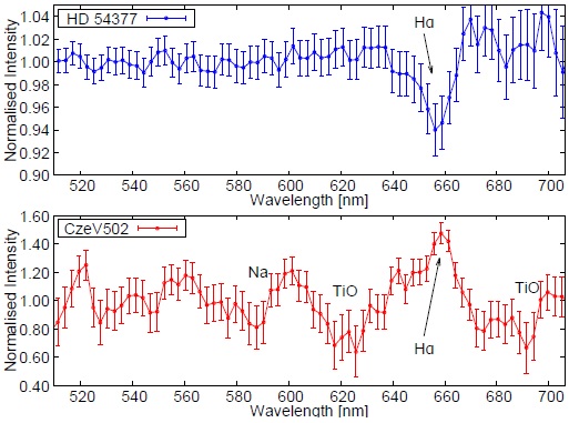 Spectra for the comparison star HD 54377, spectral class A0 (top panel), and CzeV502, with significant Hα emission (bottom panel). The color figure can be viewed online.