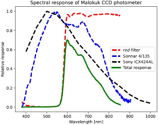 Spectral response of the Malokuk photometer including a relative transmission of the red filter, a relative transmission of the photographic lens Sonnar 4/135, and a spectral response of the CCD chip Sony ICX424AL in the ATIK 16IC camera. The color figure can be viewed online.
