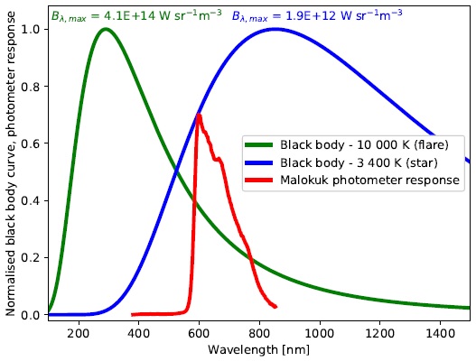 Black body curve for the flare (effective temperature of 10000K), for the star CzeV502 (temperature of 3400K) and total spectral response of the Malokuk photometer. The color figure can be viewed online.