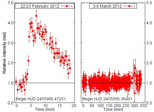 The first detected flare on the night 22/23 February 2012 (left) in comparison to the quiescent state on 3/4 March 2012 (right); instrument Malokuk, exposure 15sec, red filter. Amplitude of the flare was about 1.5 mag (maximal brightness 10.5 mag) and duration more than 17min. The color figure can be viewed online.