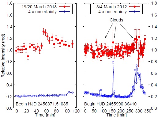 The second detected flare on the night 19/20 March 2013 (left) and the quiescent state on 3/4 March 2012 (right), Malokuk telescope, red filter. Photometry was performed on images composed of 10 individual CCD frames to increase the S/N ratio. Uncertainty of each measurement was multiplied by 4 for better visualization (blue curves) and is used as an indicator of the stability of the observing conditions. The color figure can be viewed online.