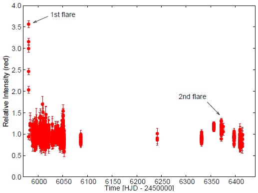 The complete light curve from instrument Malokuk using red filter. The analysed images were composited from several individual frames. Evident brightness variation outside the two flares was caused by variable observing conditions. The color figure can be viewed online.