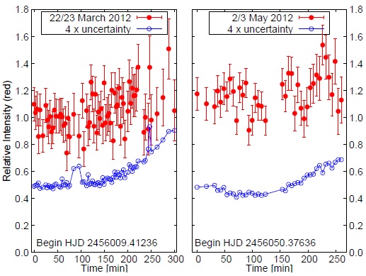 Example of light curves from other nights (22/23 March 2012 - left, 2/3 May 2012 - right) showing higher relative intensity. High uncertainty and its growing value at the end of each night (blue curves, for better visualization uncertainty was multiplied by 4) support the quiescent state of CzeV502 measured during deteriorating observing conditions rather than flaring activity. The photometry was performed on images composed of 10 individual CCD frames to increase the S/N ratio. The color figure can be viewed online.
