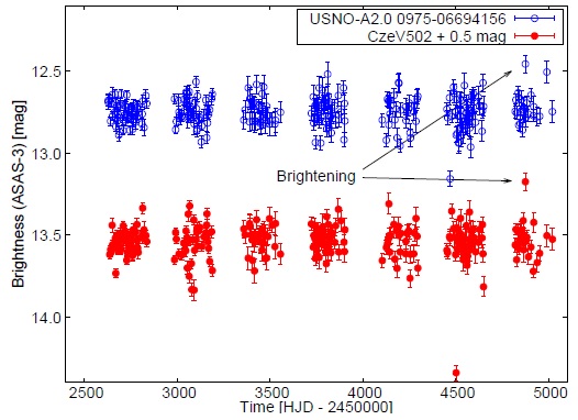 The light curve for CzeV502 and comparison star USNO-A2.0 0975-06694156 from ASAS-3. The color figure can be viewed online.