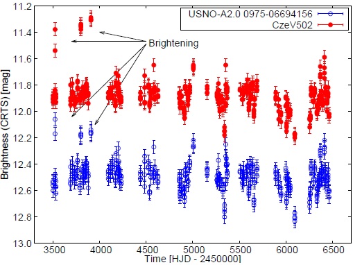 The light curve for CzeV502 and comparison star USNO-A2.0 0975-06694156 from CRTS. The color figure can be viewed online.