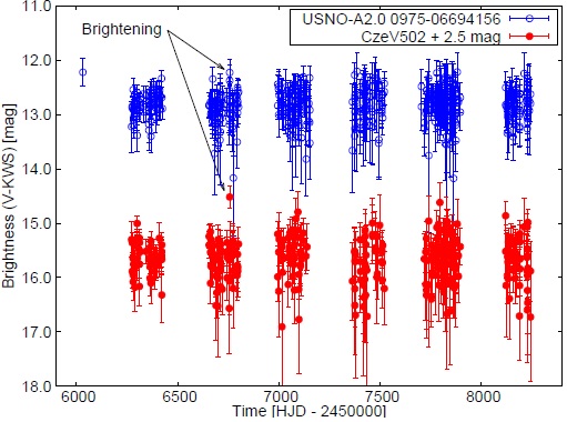 The light curve for CzeV502 and comparison star USNO-A2.0 0975-06694156 from KWS. The color figure can be viewed online.