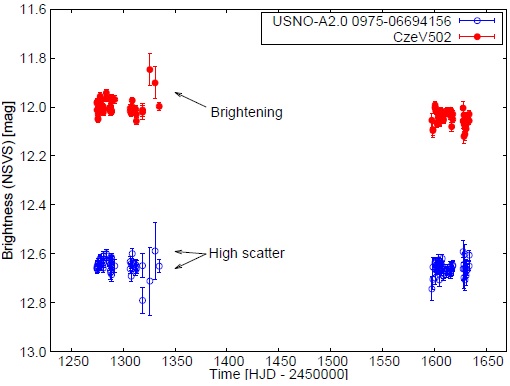 The light curve for CzeV502 and comparison star USNO-A2.0 0975-06694156 from NSVS. The color figure can be viewed online.