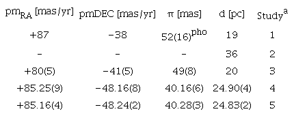 SUMMARY OF PROPER MOTIONS PARALLAXES AND DISTANCES*