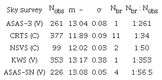 RESULTS FROM ANALYSIS OF SKY SURVEYS
