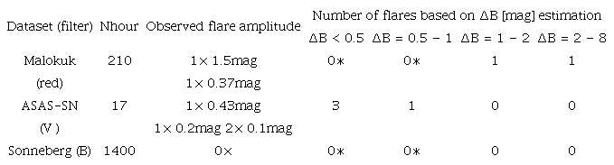 SUMMARY OF OBSERVED FLARING ACTIVITY