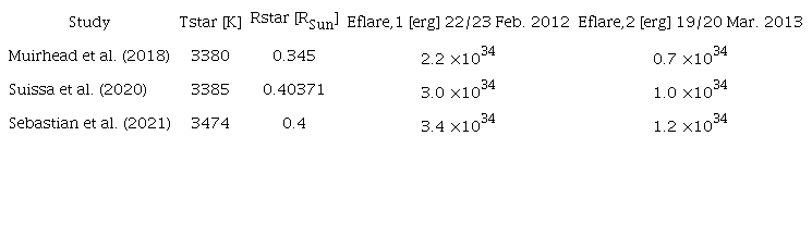 PUBLISHED TEMPERATURE, RADIUS OF CZEV502 AND CALCULATED BOLOMETRIC ENERGY OF STRONGEST FLARES
