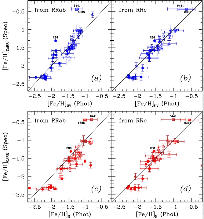 Comparison of the Fourier based [Fe/H] (Table 1), with those from high-resolution spectroscopy based values from Carretta et al. (2009). Filled and empty circles represent OoII and OoI clusters respectively. Open triangles and squares represent OoInt and OoIII clusters. See § 4 for a discussion. The color figure can be viewed online.