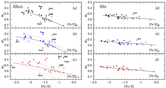 The [Fe/H] versus MV correlations for RRab and RRc stars. The involved metallicity scale is, from top to bottom panels, [Fe/H]ZW, [Fe/H]UV and [Fe/H]N. Filled and open circles represent OoII and OoI clusters respectively. Open triangles and squares represent OoInt and OoIII clusters. All fits have been weighted by the number of stars included in each cluster. In the left panel, the gray curves are the theoretical predictions of Cassisi et al. (1999) (long dash) and VandenBerg et al. (2000) (short dash), which are strikingly similar to the photometric solution in panel (b). The color figure can be viewed online.