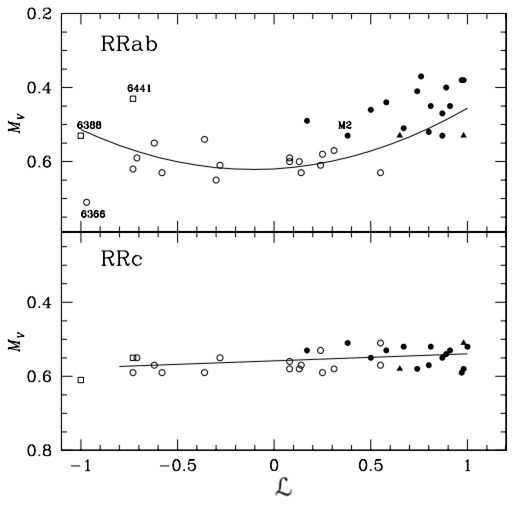 The HB structure parameter ℒ vs. mean MV for a family of clusters coded as in Figure 1. Two open squares for the OoIII clusters were not considered in the weighted fits.