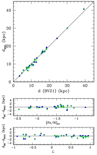 Comparison of distances obtained from the RRL Fourier decomposition and those of BV21. Blue and green symbols stand for distances derived from RRab and RRc Fourier light curve treatment, respectively. The color figure can be viewed online.