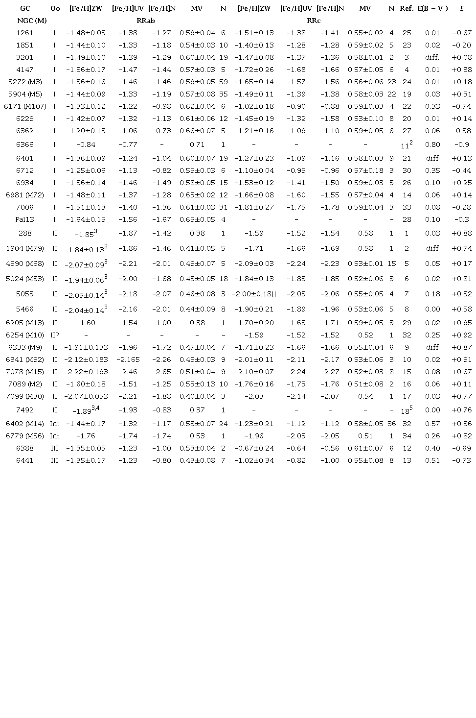 Mean values of [fe/h], given in three different scales, and mv from a homogeneous fourier decomposition of the light curves of RR Lyrae cluster members1
