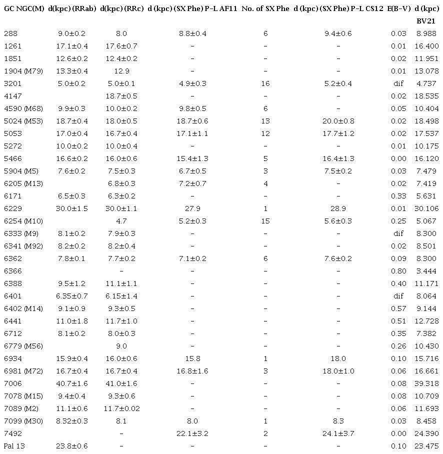 Distances for a Sample of Globular Clusters Estimated Homogeneously from the RRL Stars Light Curve Fourier Decompositions
