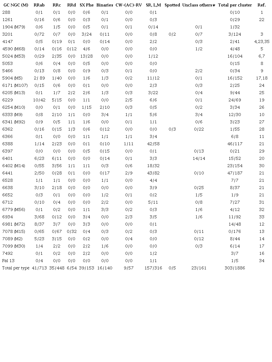 number of presently known variables per cluster for the most common variable types, in a sample of globular clusters studied by our group†