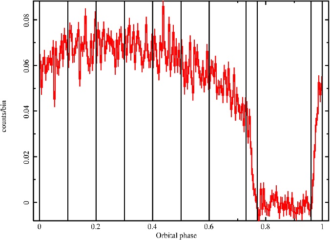 Background subtracted light curve in 10.0-20.0 keV energy range. The color figure can be viewed online.